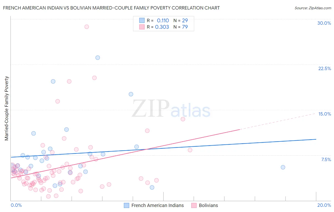 French American Indian vs Bolivian Married-Couple Family Poverty