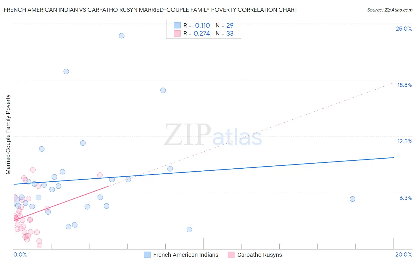 French American Indian vs Carpatho Rusyn Married-Couple Family Poverty