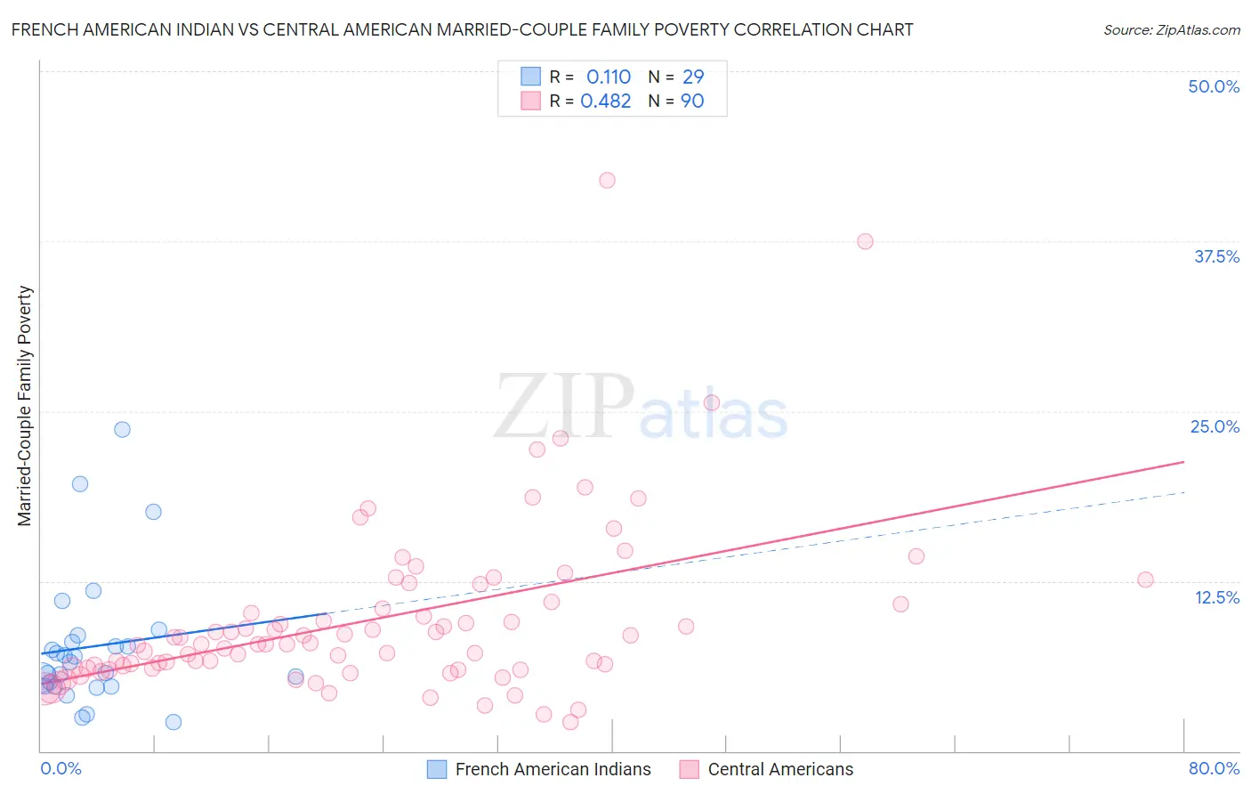 French American Indian vs Central American Married-Couple Family Poverty