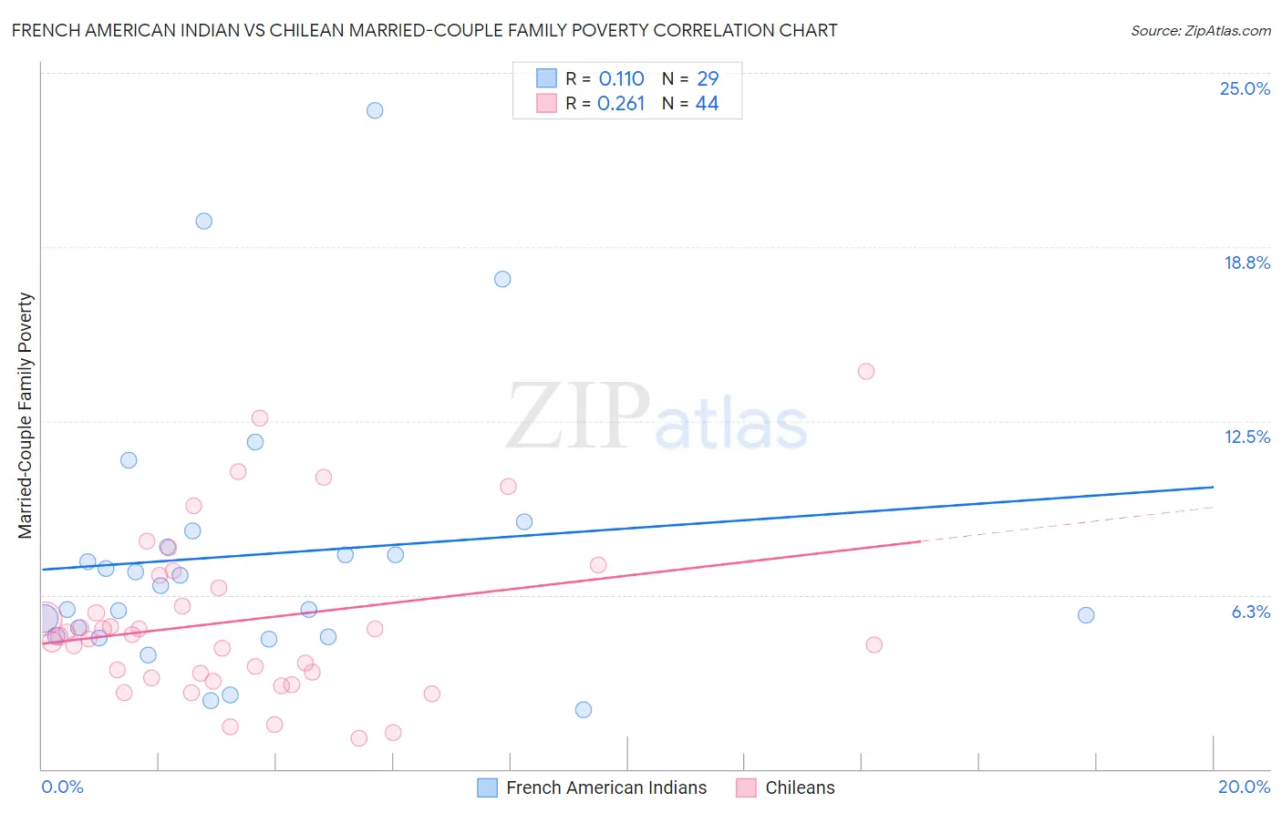 French American Indian vs Chilean Married-Couple Family Poverty