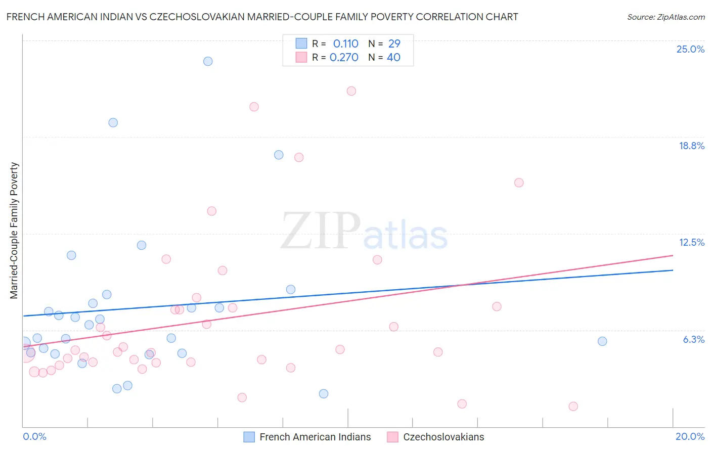 French American Indian vs Czechoslovakian Married-Couple Family Poverty