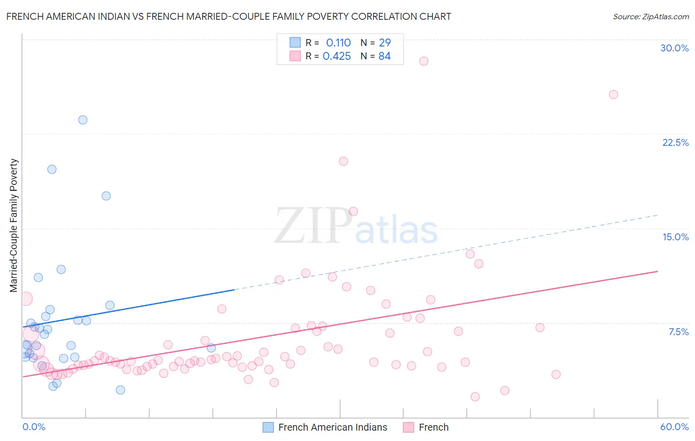 French American Indian vs French Married-Couple Family Poverty