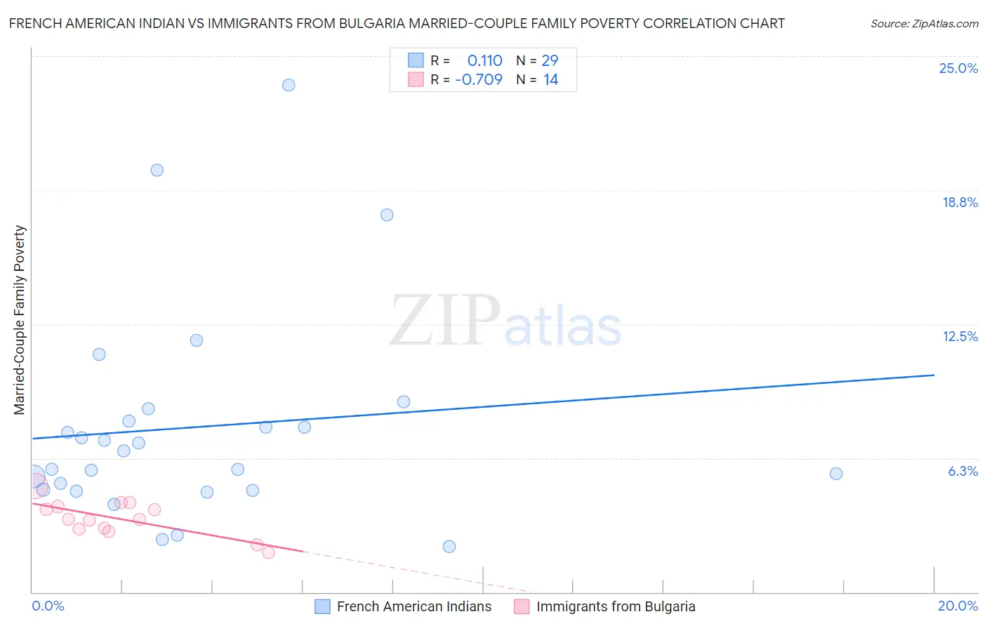 French American Indian vs Immigrants from Bulgaria Married-Couple Family Poverty