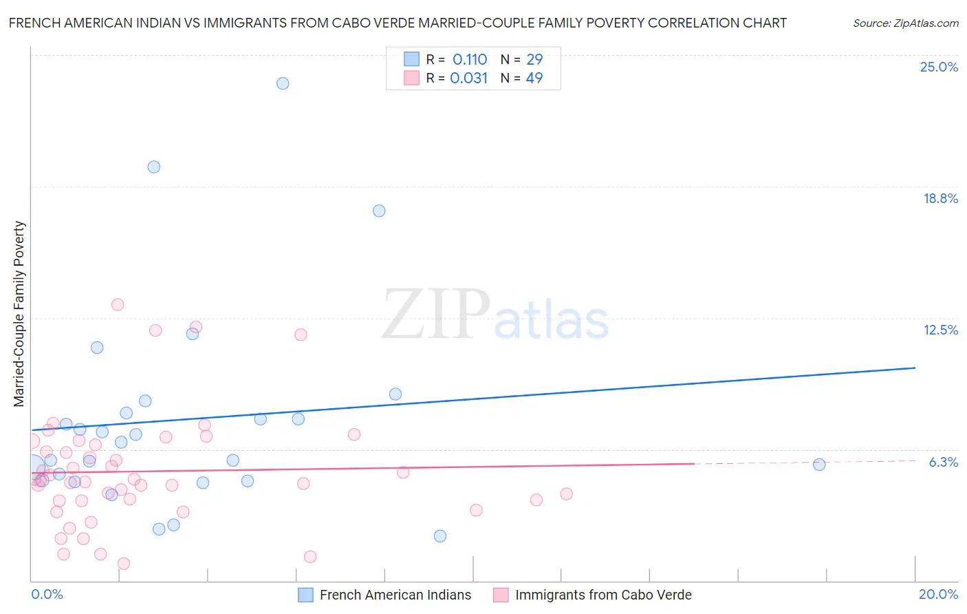 French American Indian vs Immigrants from Cabo Verde Married-Couple Family Poverty