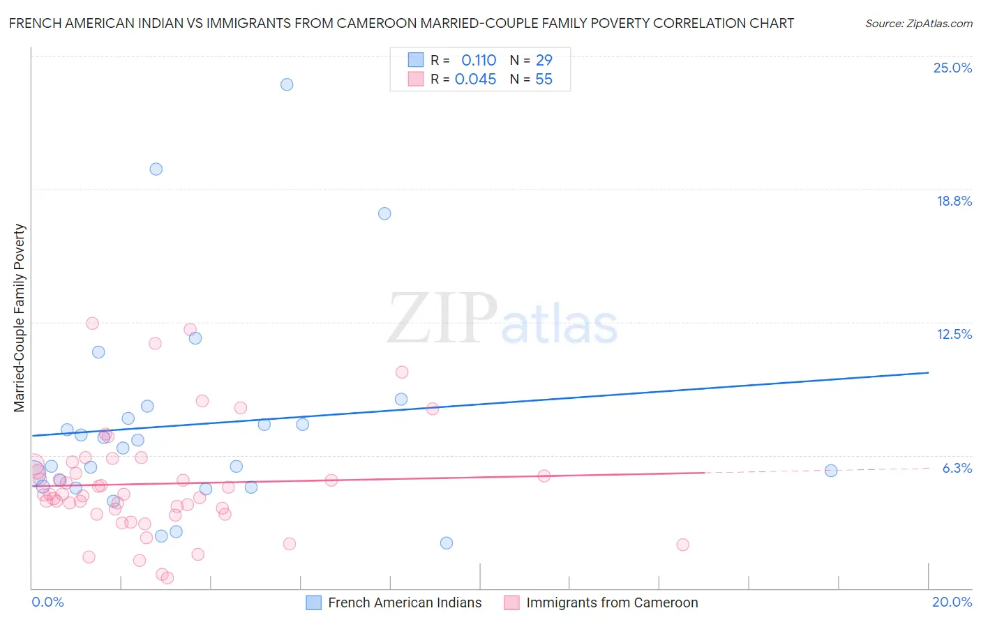 French American Indian vs Immigrants from Cameroon Married-Couple Family Poverty