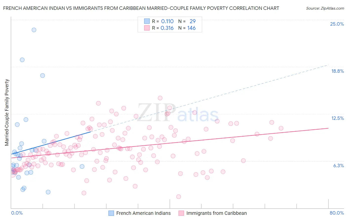 French American Indian vs Immigrants from Caribbean Married-Couple Family Poverty