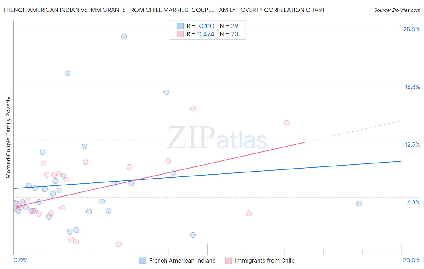 French American Indian vs Immigrants from Chile Married-Couple Family Poverty