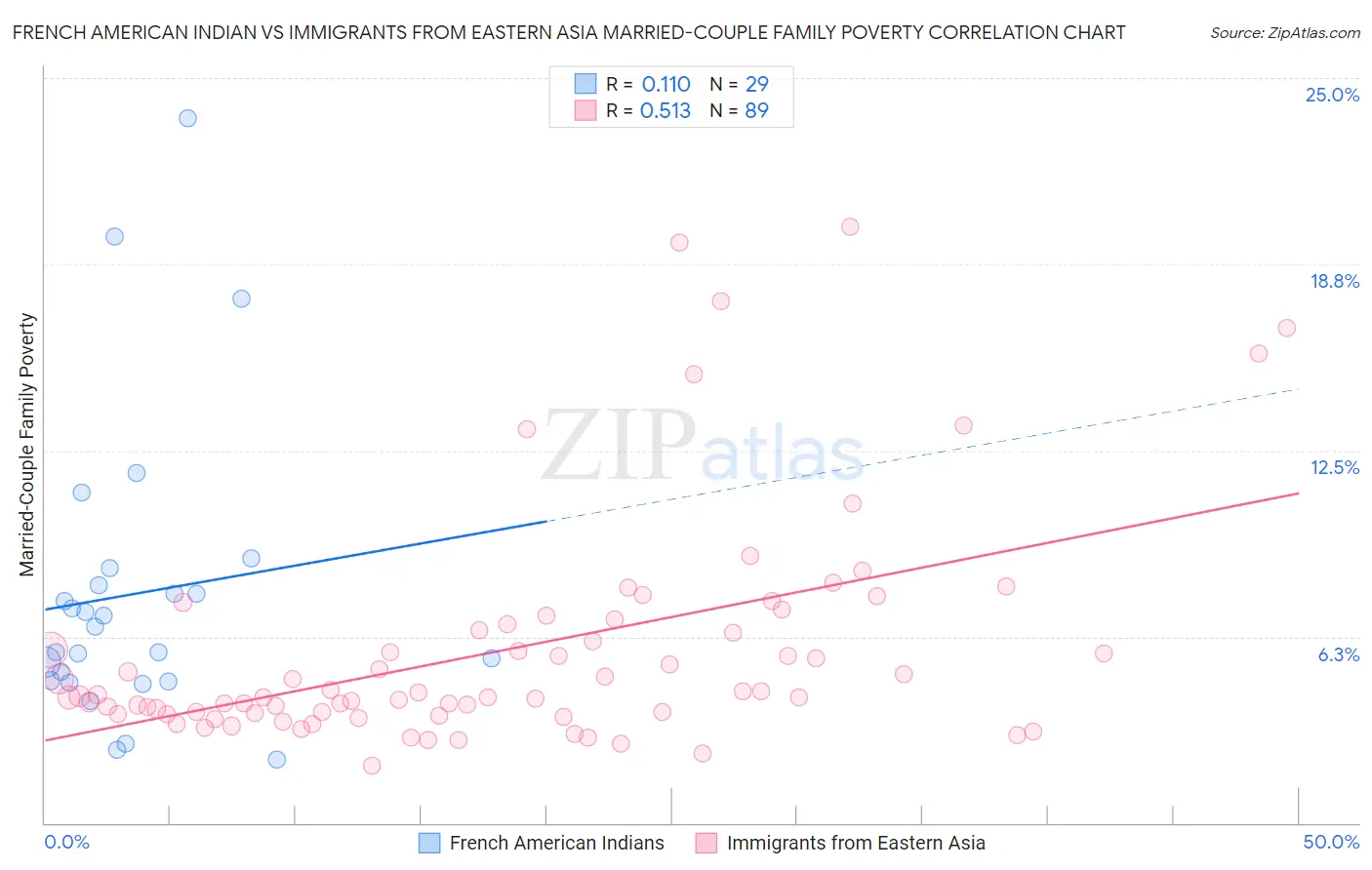 French American Indian vs Immigrants from Eastern Asia Married-Couple Family Poverty