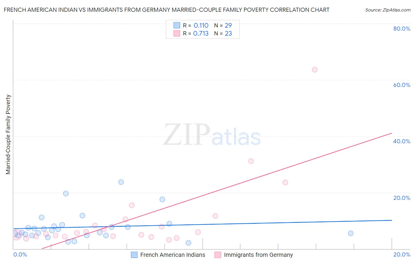 French American Indian vs Immigrants from Germany Married-Couple Family Poverty