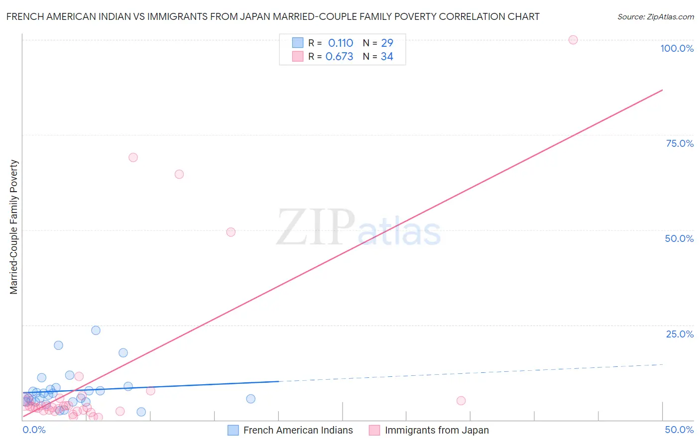 French American Indian vs Immigrants from Japan Married-Couple Family Poverty