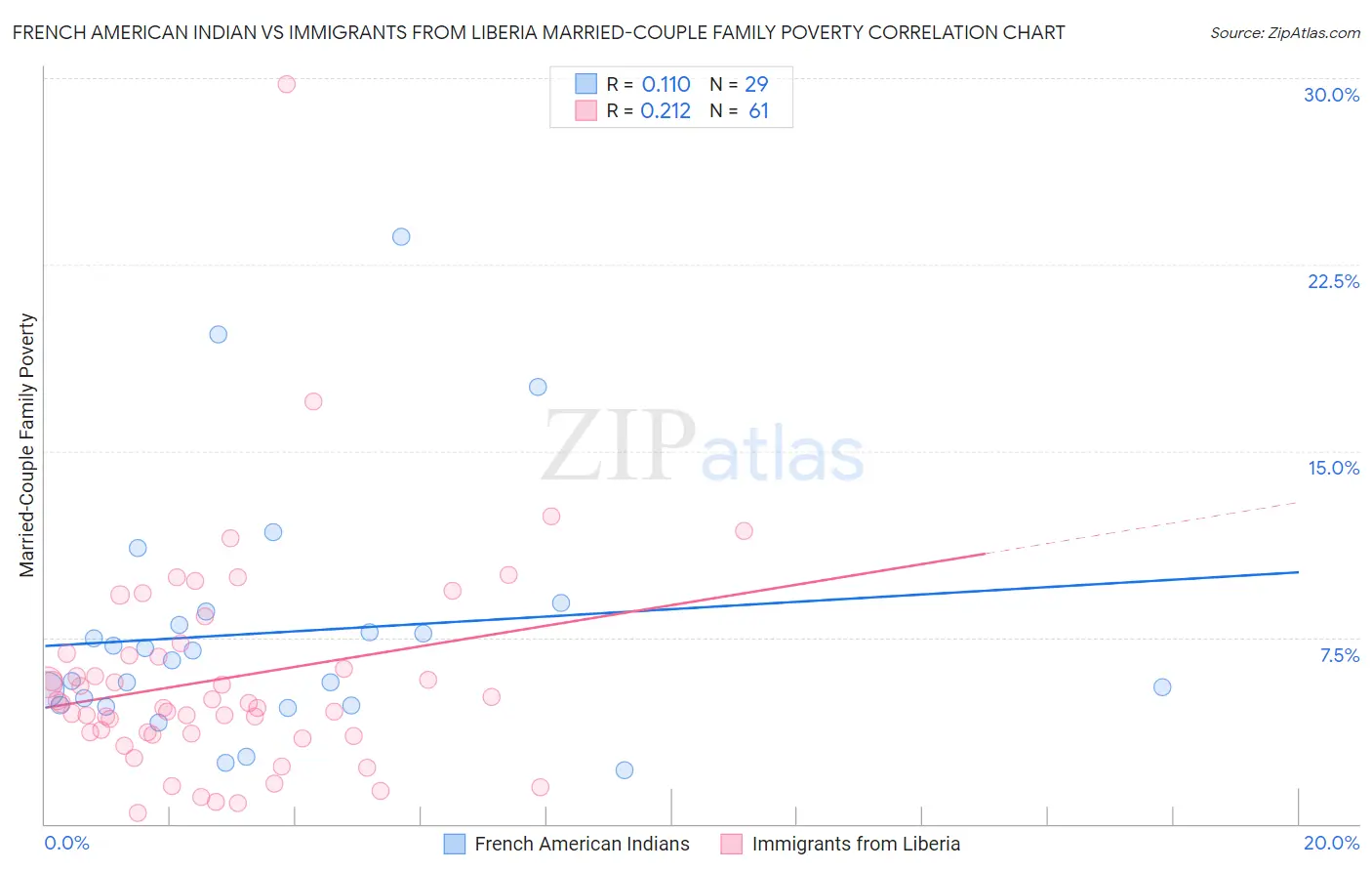 French American Indian vs Immigrants from Liberia Married-Couple Family Poverty