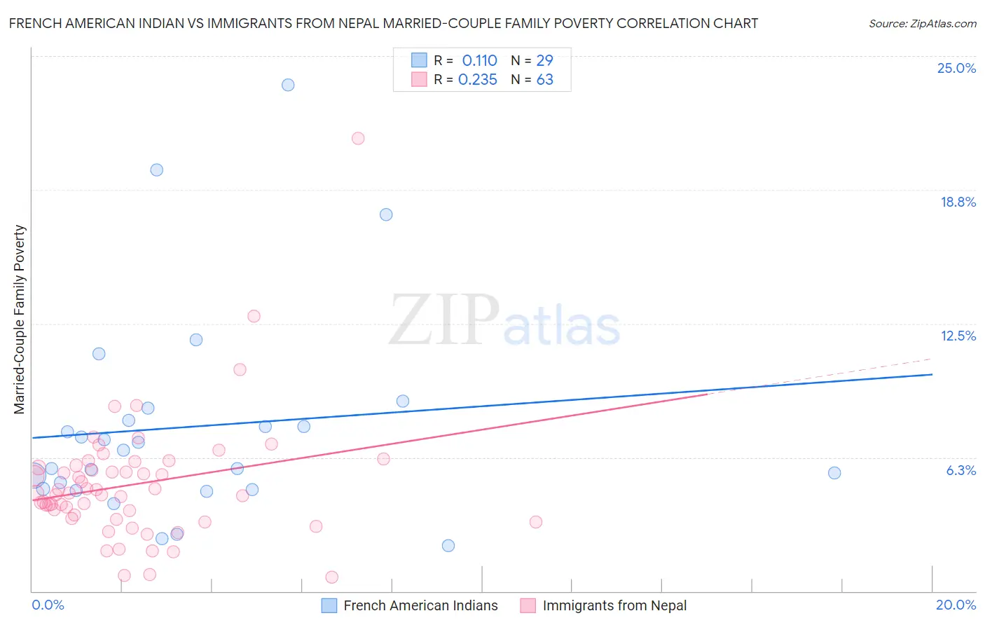 French American Indian vs Immigrants from Nepal Married-Couple Family Poverty