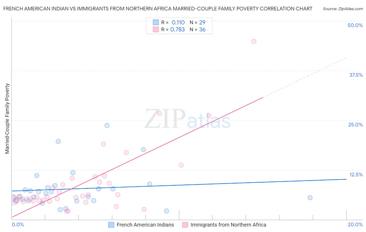 French American Indian vs Immigrants from Northern Africa Married-Couple Family Poverty