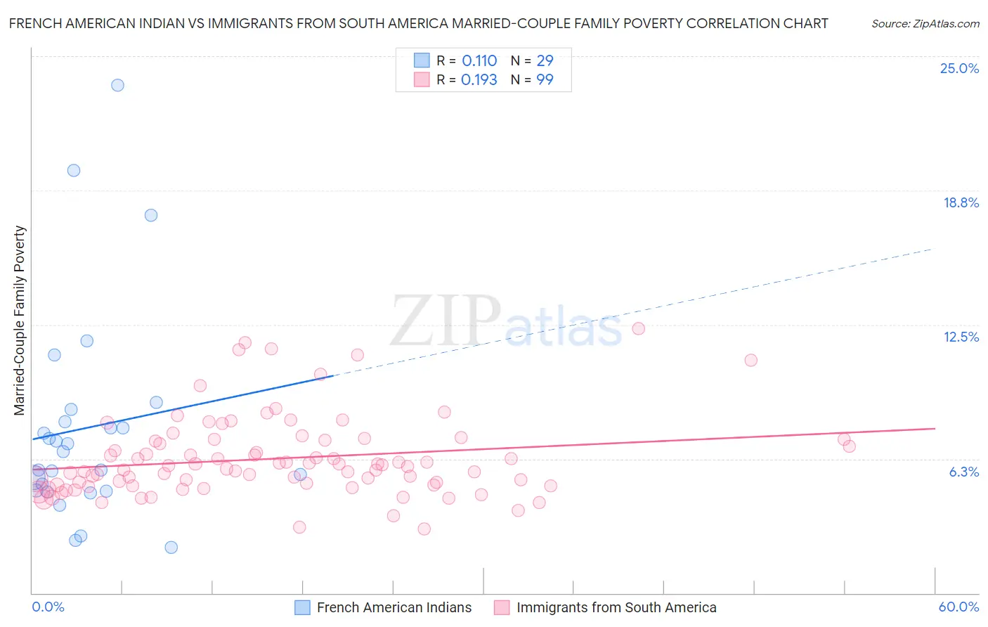 French American Indian vs Immigrants from South America Married-Couple Family Poverty