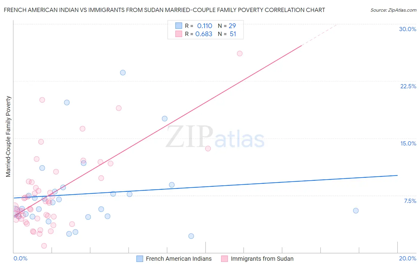 French American Indian vs Immigrants from Sudan Married-Couple Family Poverty