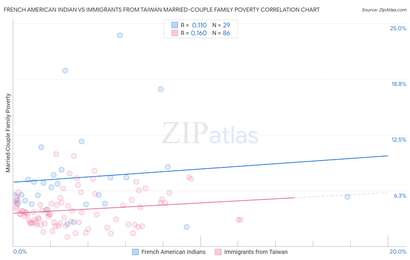 French American Indian vs Immigrants from Taiwan Married-Couple Family Poverty