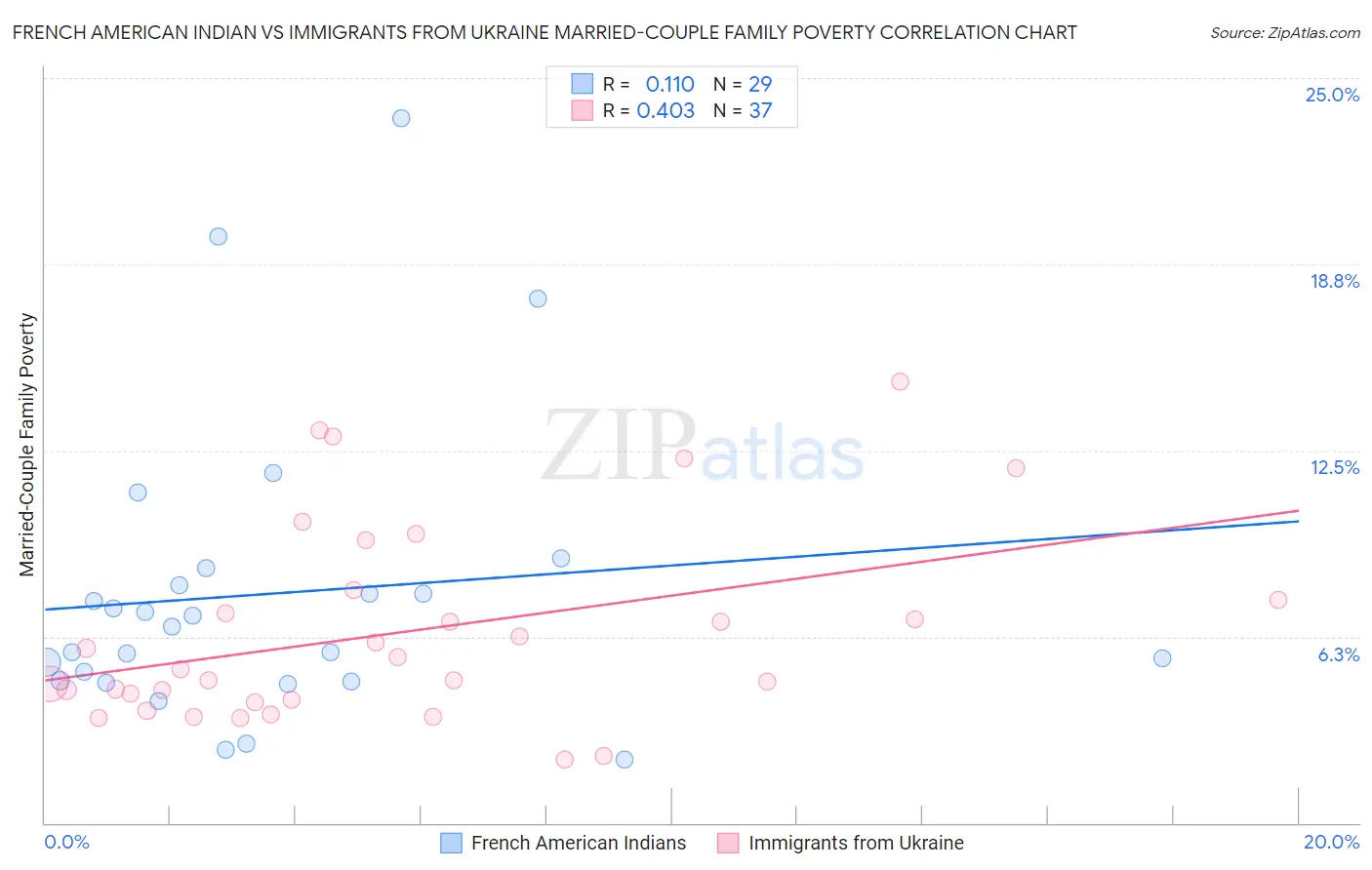 French American Indian vs Immigrants from Ukraine Married-Couple Family Poverty