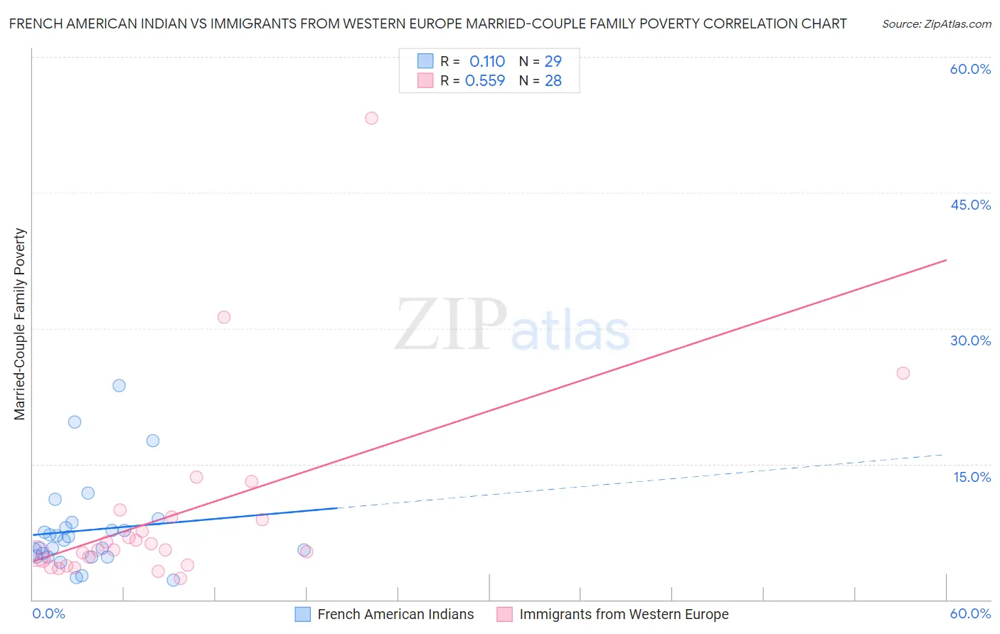 French American Indian vs Immigrants from Western Europe Married-Couple Family Poverty