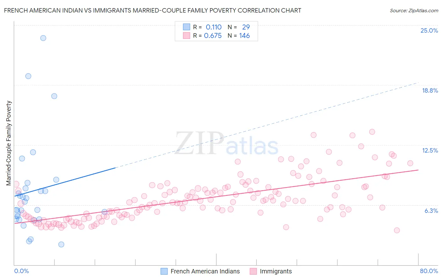 French American Indian vs Immigrants Married-Couple Family Poverty