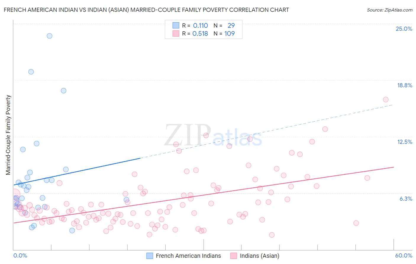French American Indian vs Indian (Asian) Married-Couple Family Poverty