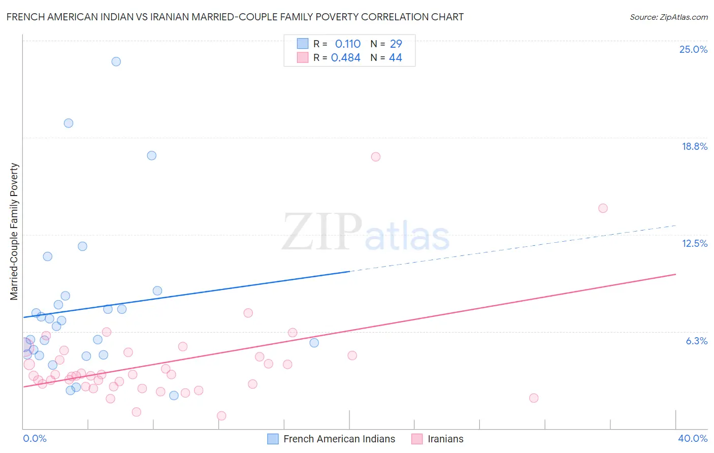 French American Indian vs Iranian Married-Couple Family Poverty