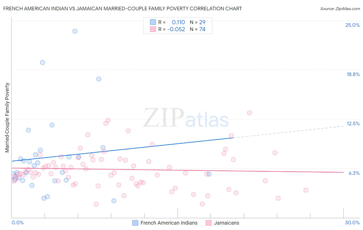 French American Indian vs Jamaican Married-Couple Family Poverty