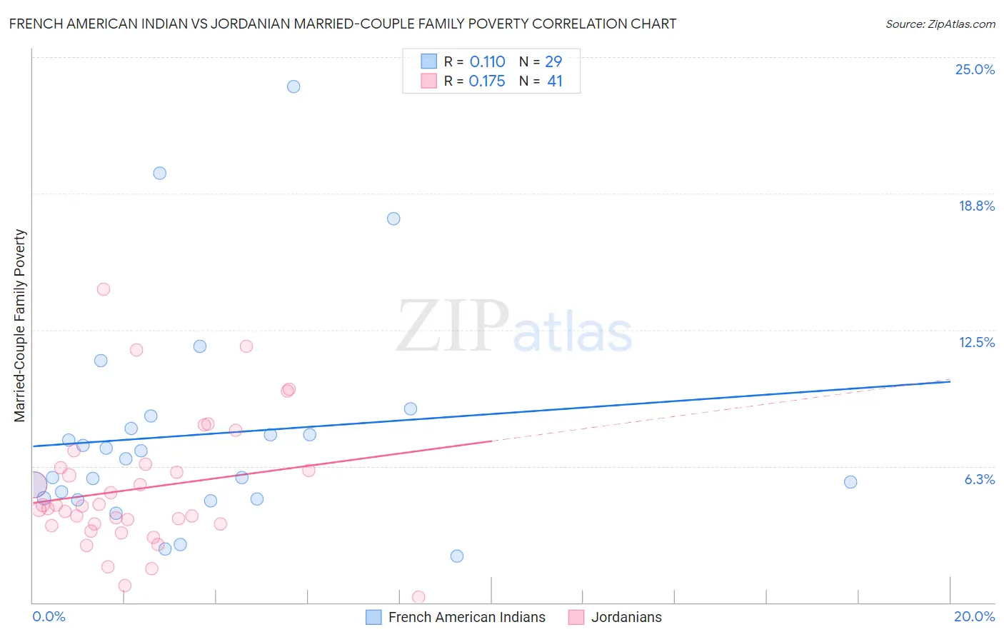 French American Indian vs Jordanian Married-Couple Family Poverty