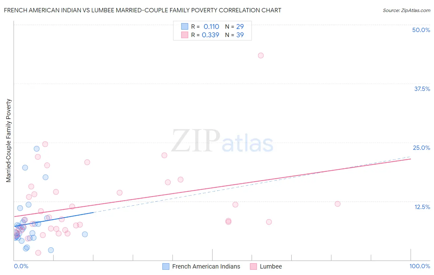 French American Indian vs Lumbee Married-Couple Family Poverty