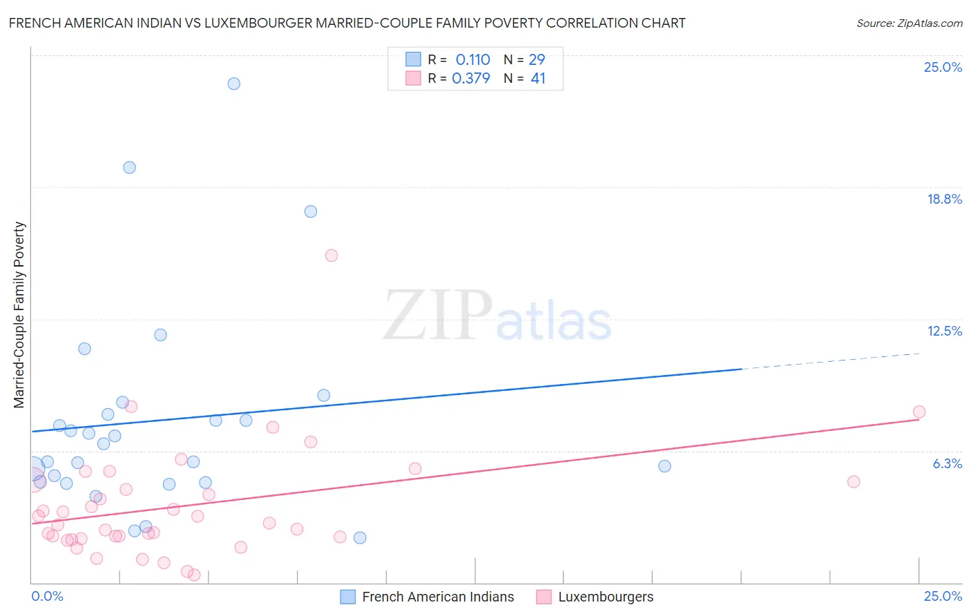 French American Indian vs Luxembourger Married-Couple Family Poverty