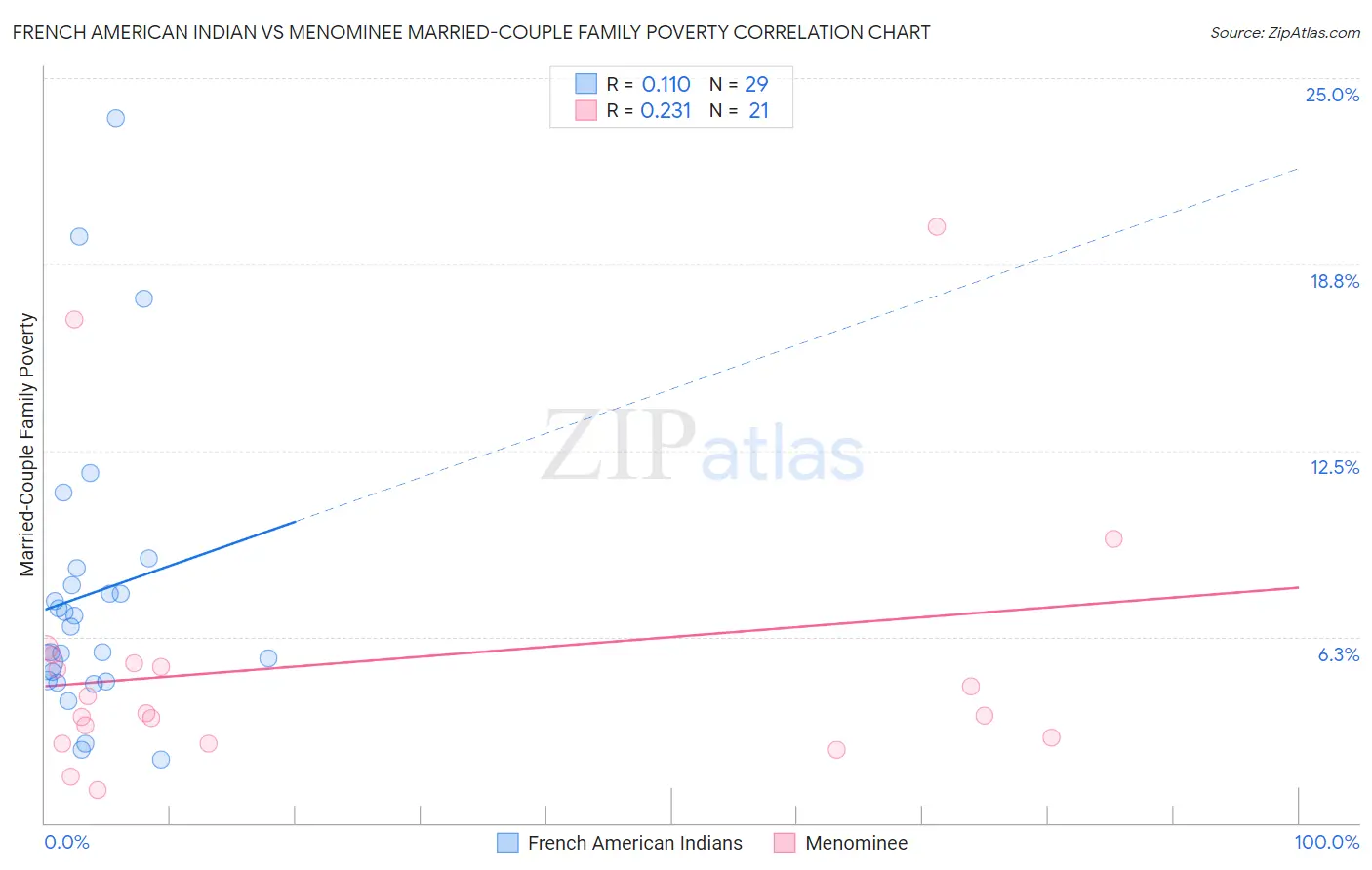 French American Indian vs Menominee Married-Couple Family Poverty