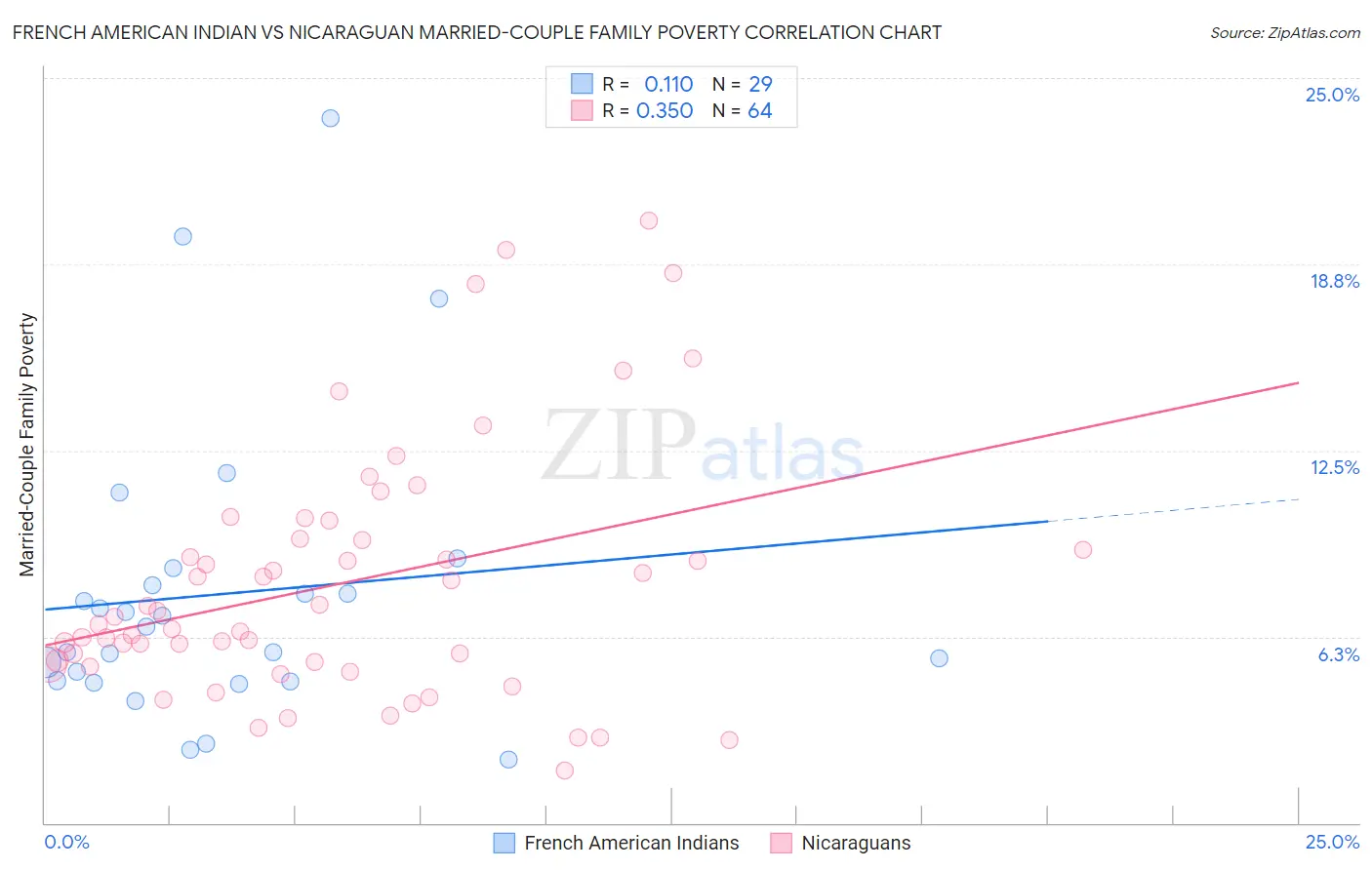 French American Indian vs Nicaraguan Married-Couple Family Poverty