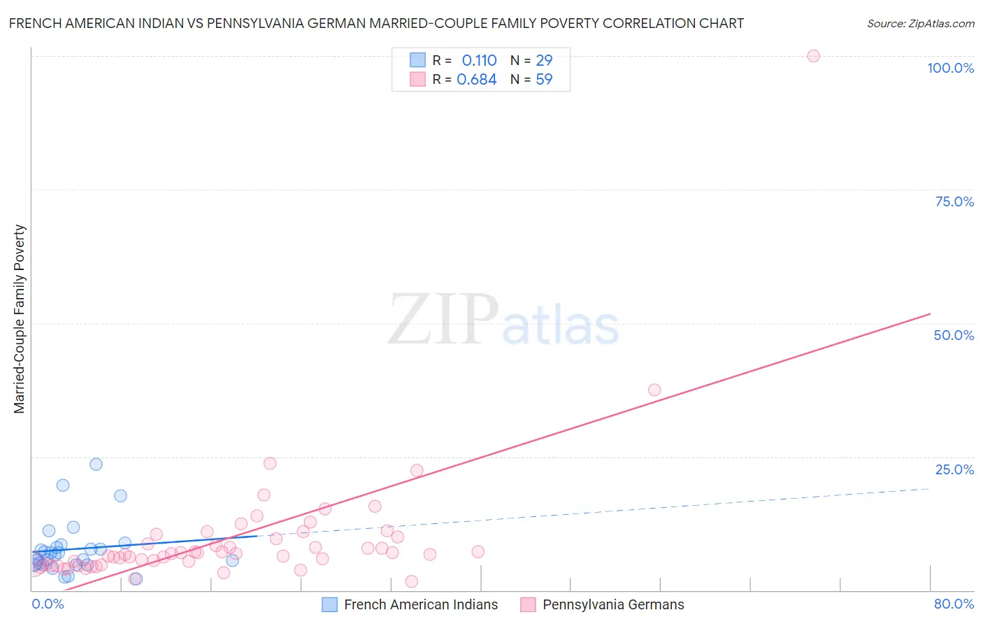 French American Indian vs Pennsylvania German Married-Couple Family Poverty