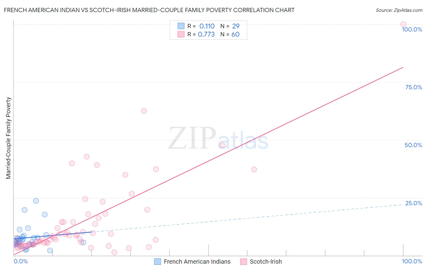 French American Indian vs Scotch-Irish Married-Couple Family Poverty