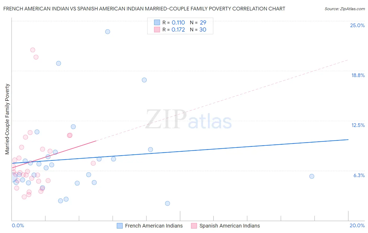 French American Indian vs Spanish American Indian Married-Couple Family Poverty
