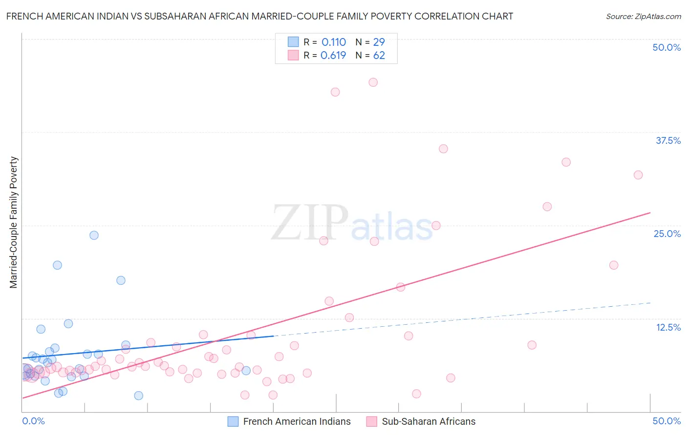 French American Indian vs Subsaharan African Married-Couple Family Poverty