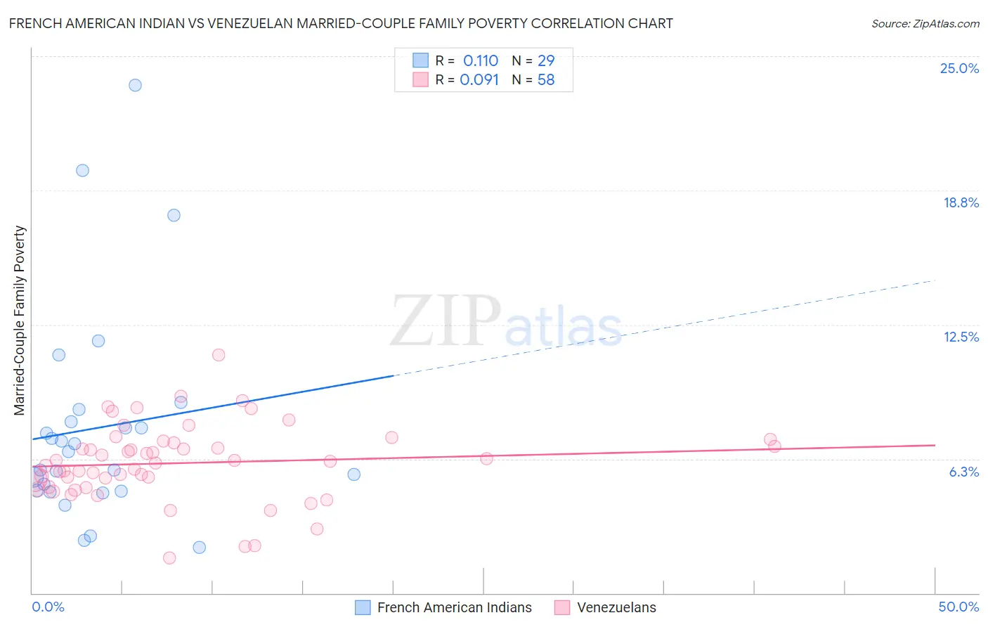 French American Indian vs Venezuelan Married-Couple Family Poverty