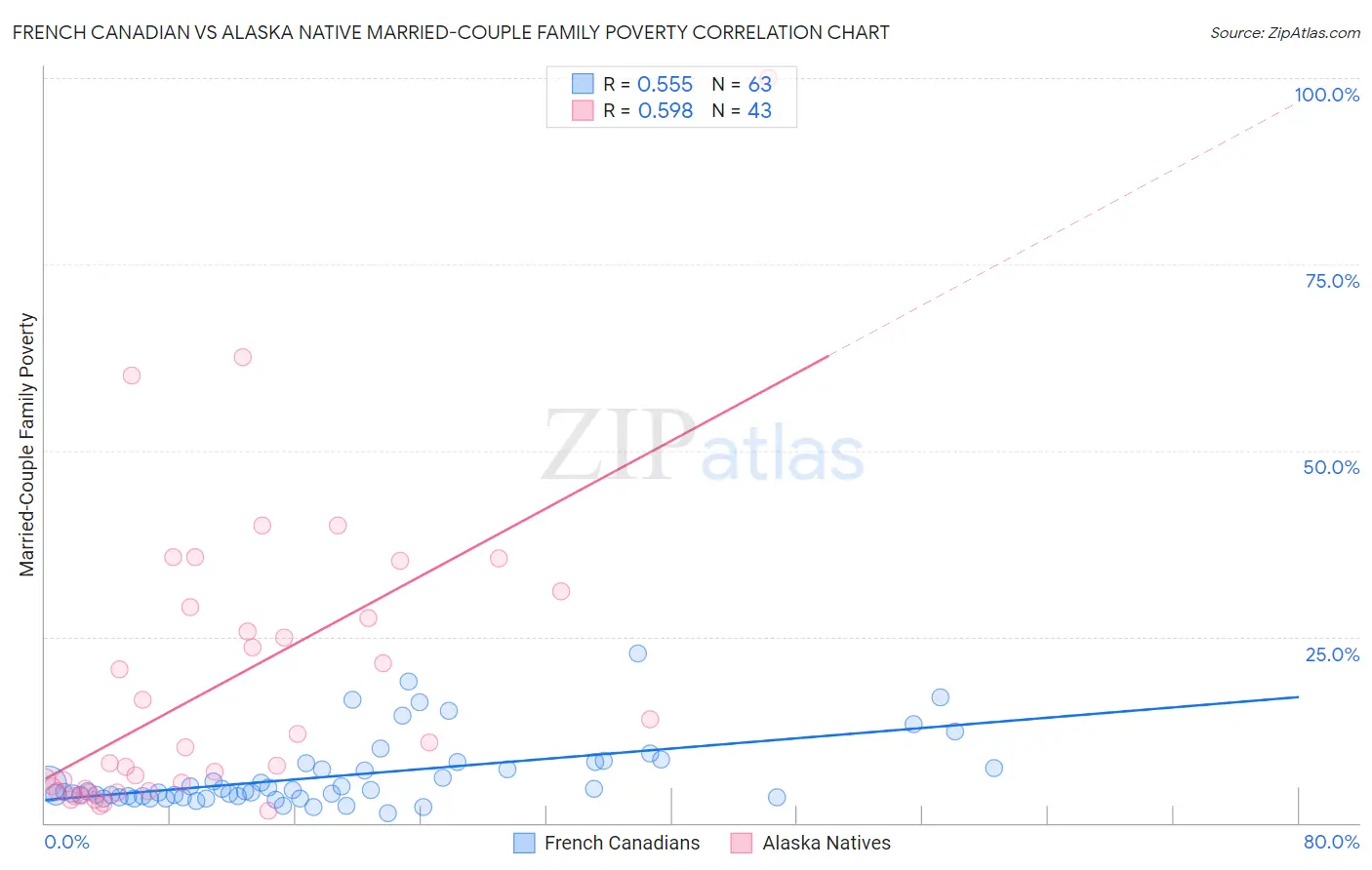 French Canadian vs Alaska Native Married-Couple Family Poverty