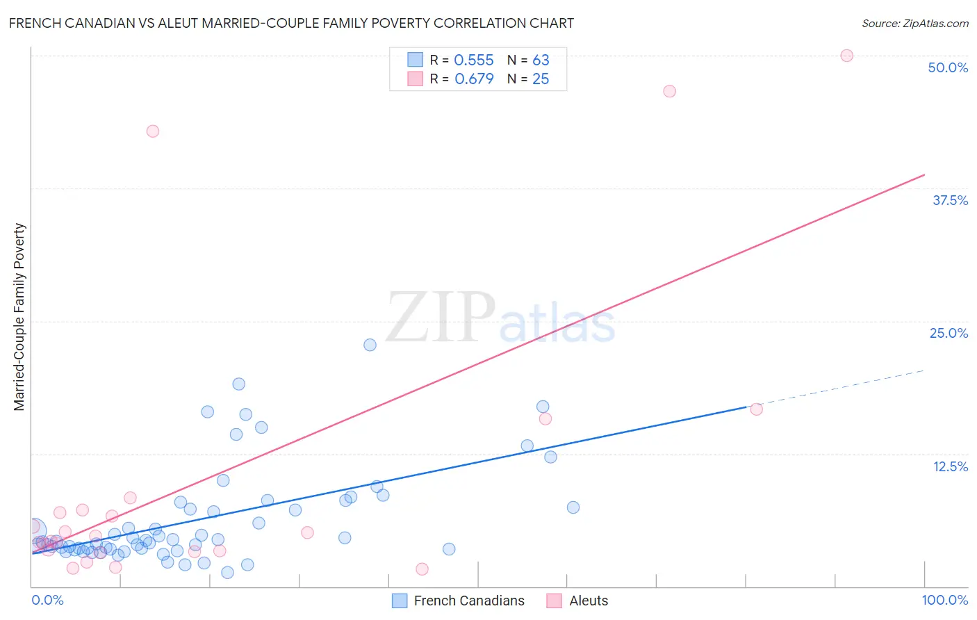 French Canadian vs Aleut Married-Couple Family Poverty