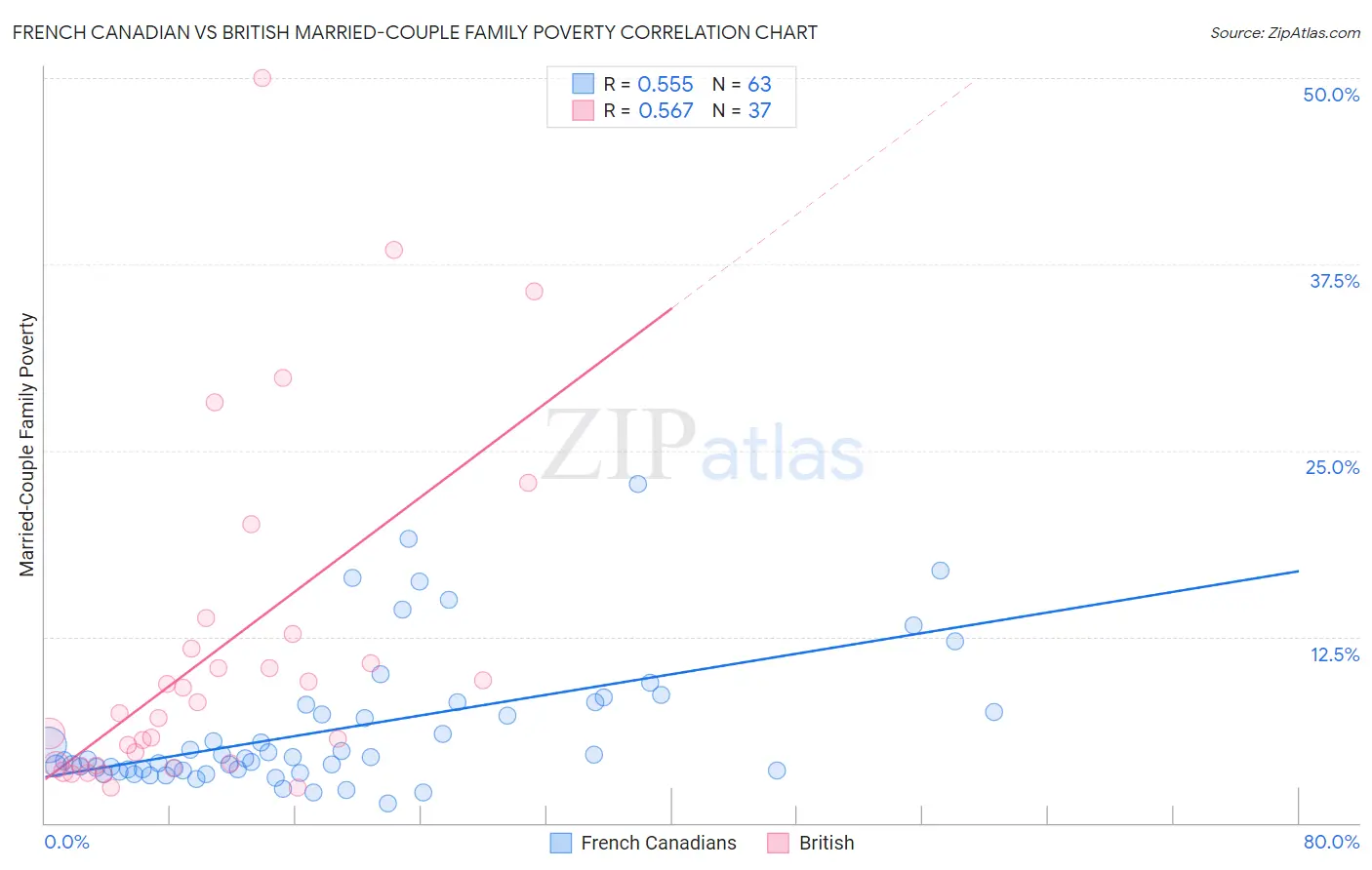 French Canadian vs British Married-Couple Family Poverty