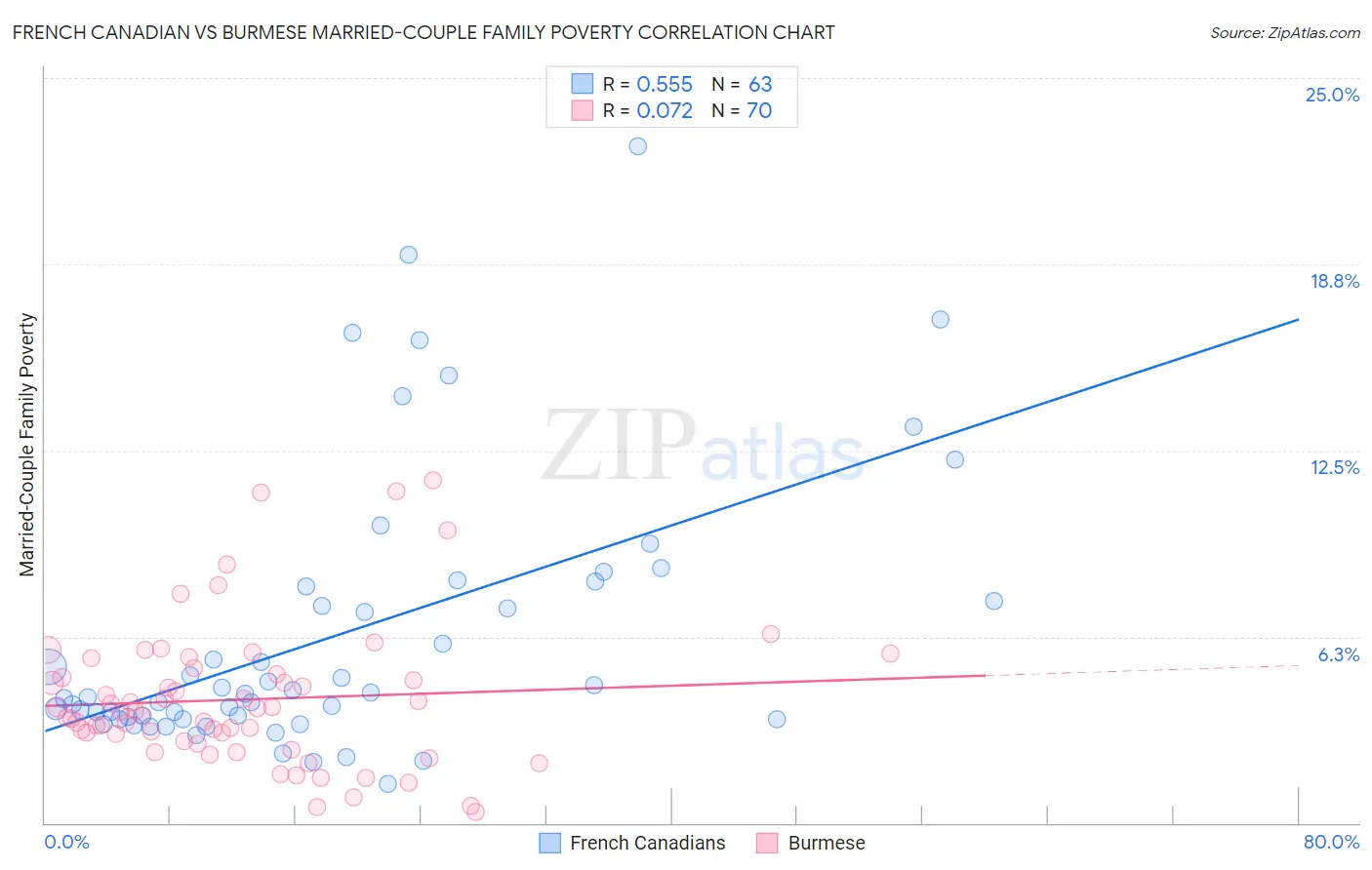 French Canadian vs Burmese Married-Couple Family Poverty