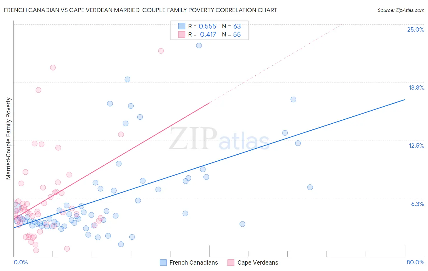 French Canadian vs Cape Verdean Married-Couple Family Poverty