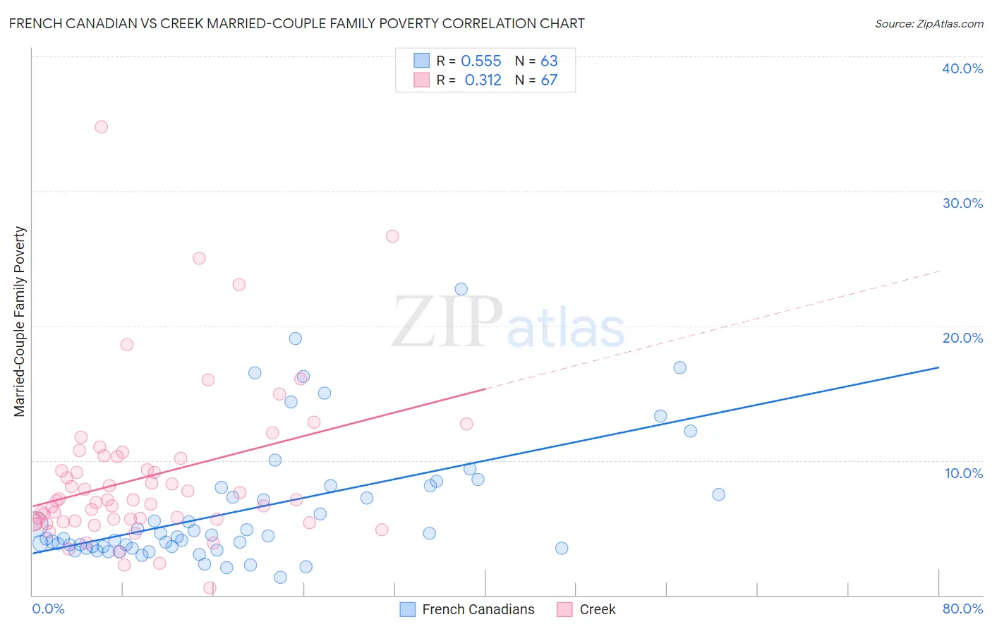 French Canadian vs Creek Married-Couple Family Poverty