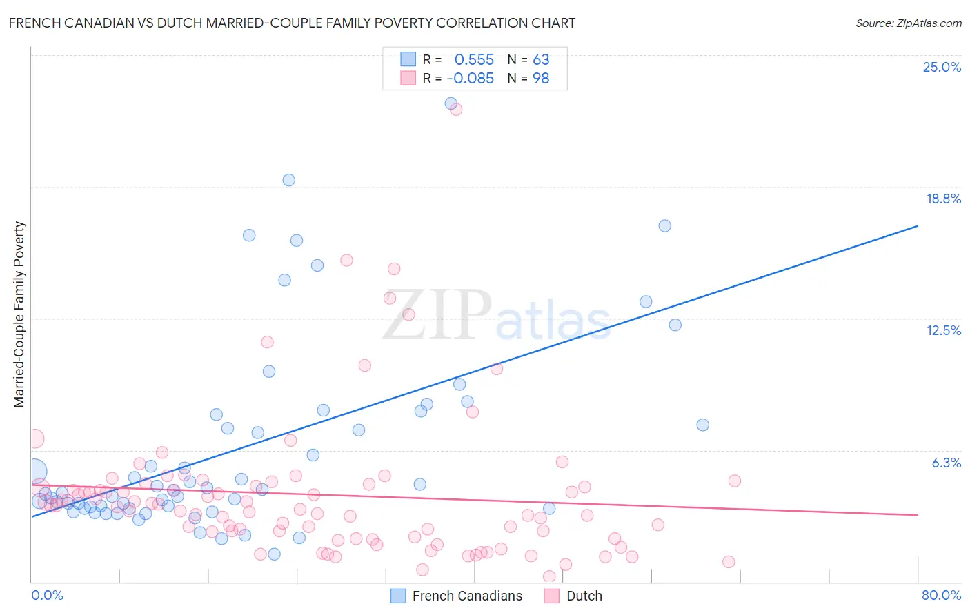 French Canadian vs Dutch Married-Couple Family Poverty