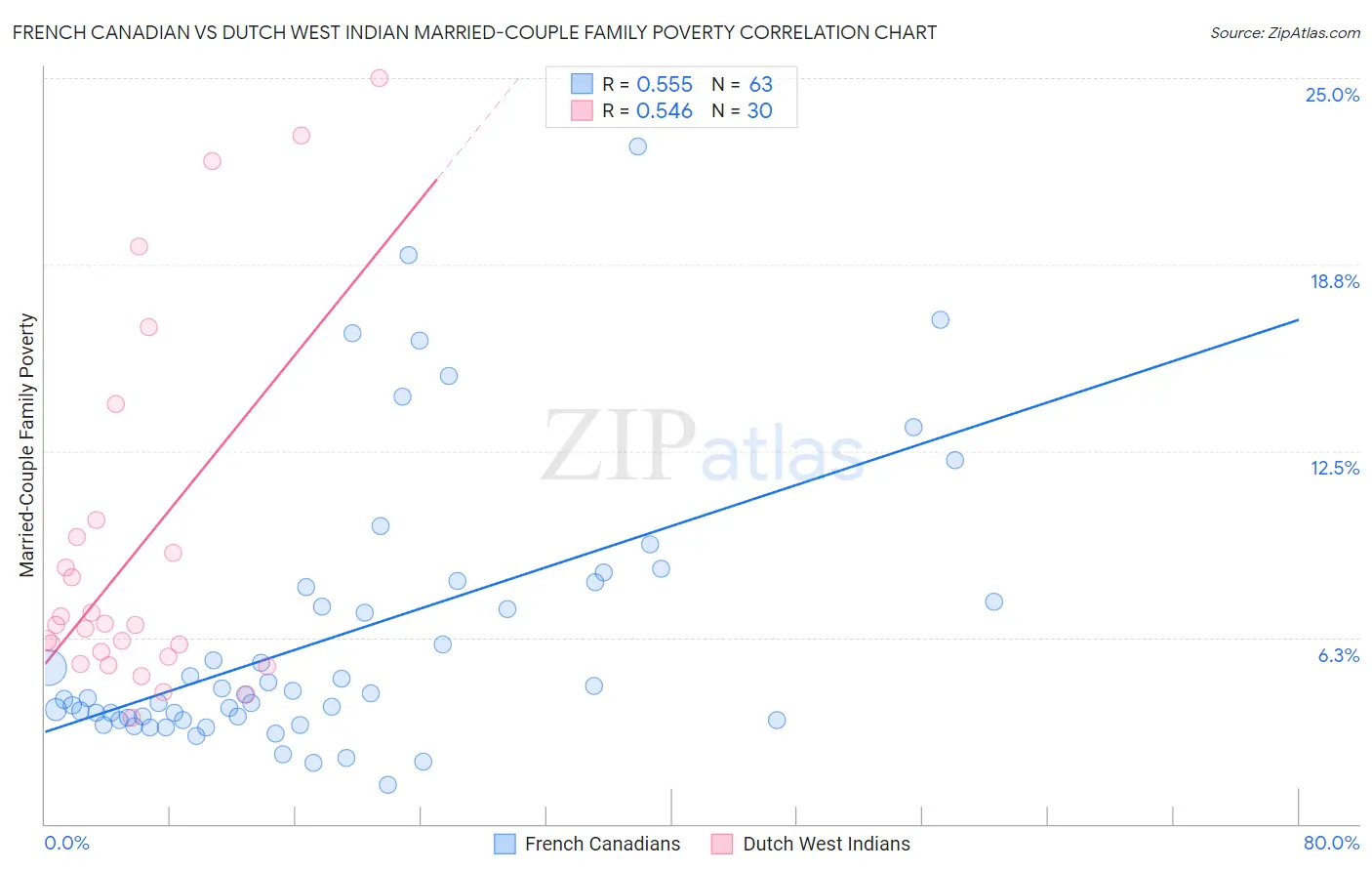 French Canadian vs Dutch West Indian Married-Couple Family Poverty