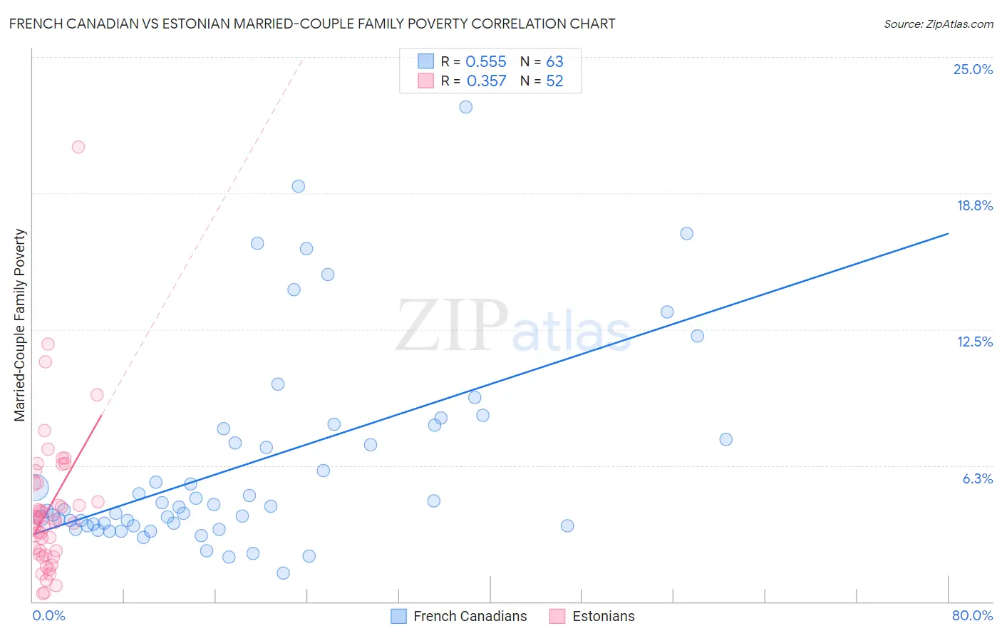 French Canadian vs Estonian Married-Couple Family Poverty