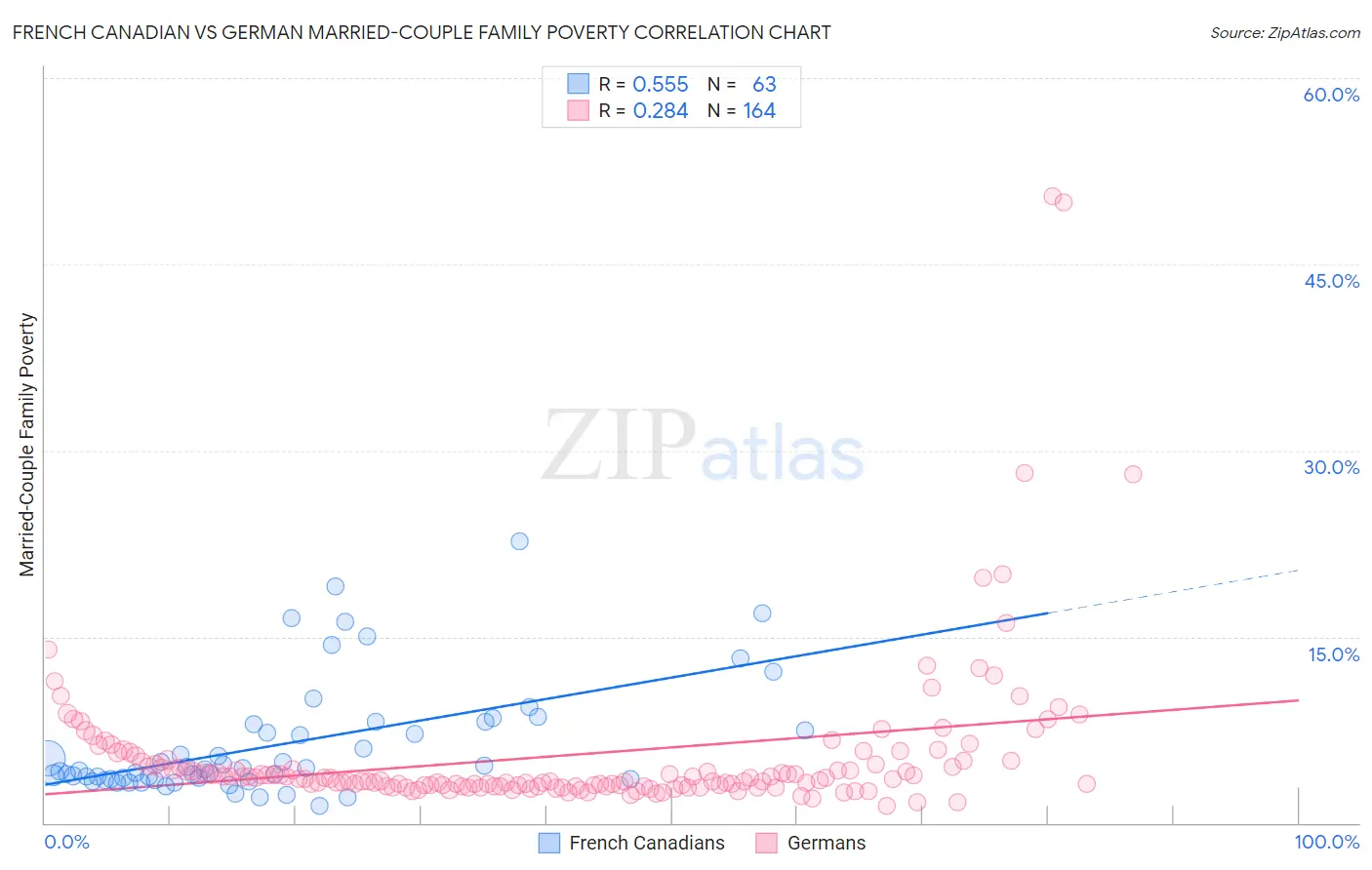 French Canadian vs German Married-Couple Family Poverty