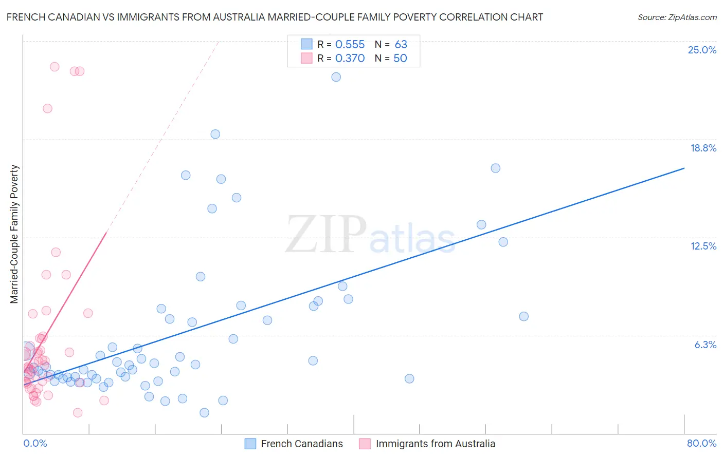 French Canadian vs Immigrants from Australia Married-Couple Family Poverty