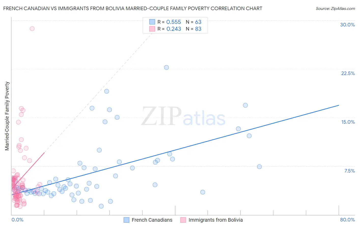 French Canadian vs Immigrants from Bolivia Married-Couple Family Poverty