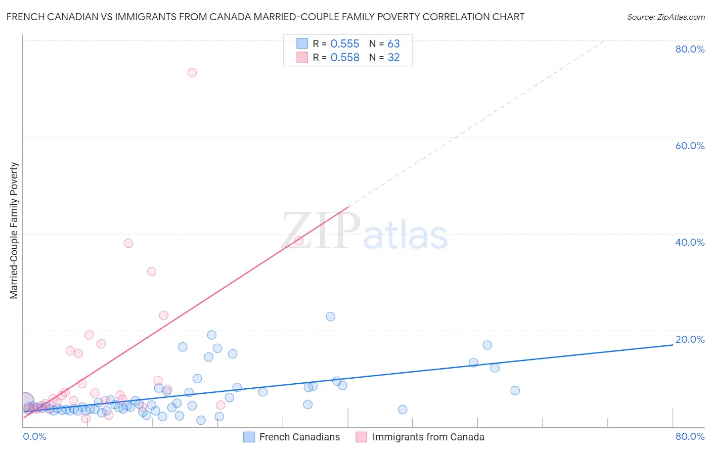 French Canadian vs Immigrants from Canada Married-Couple Family Poverty