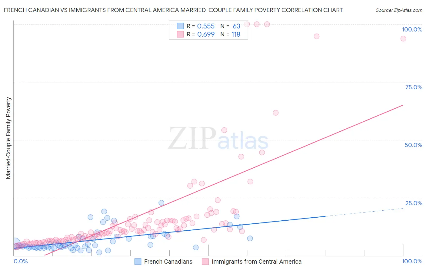 French Canadian vs Immigrants from Central America Married-Couple Family Poverty